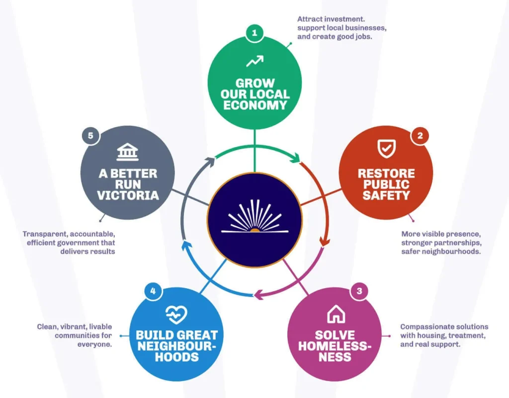 Infographic showing how the five outcomes reinforce each other